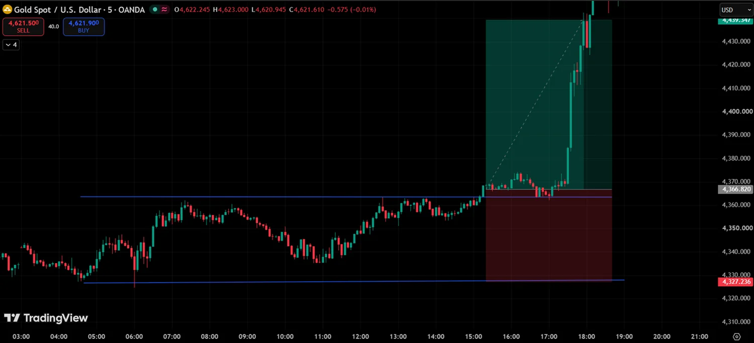 Real TradingView chart screenshot provided by Forex Harbor showing a breakout setup