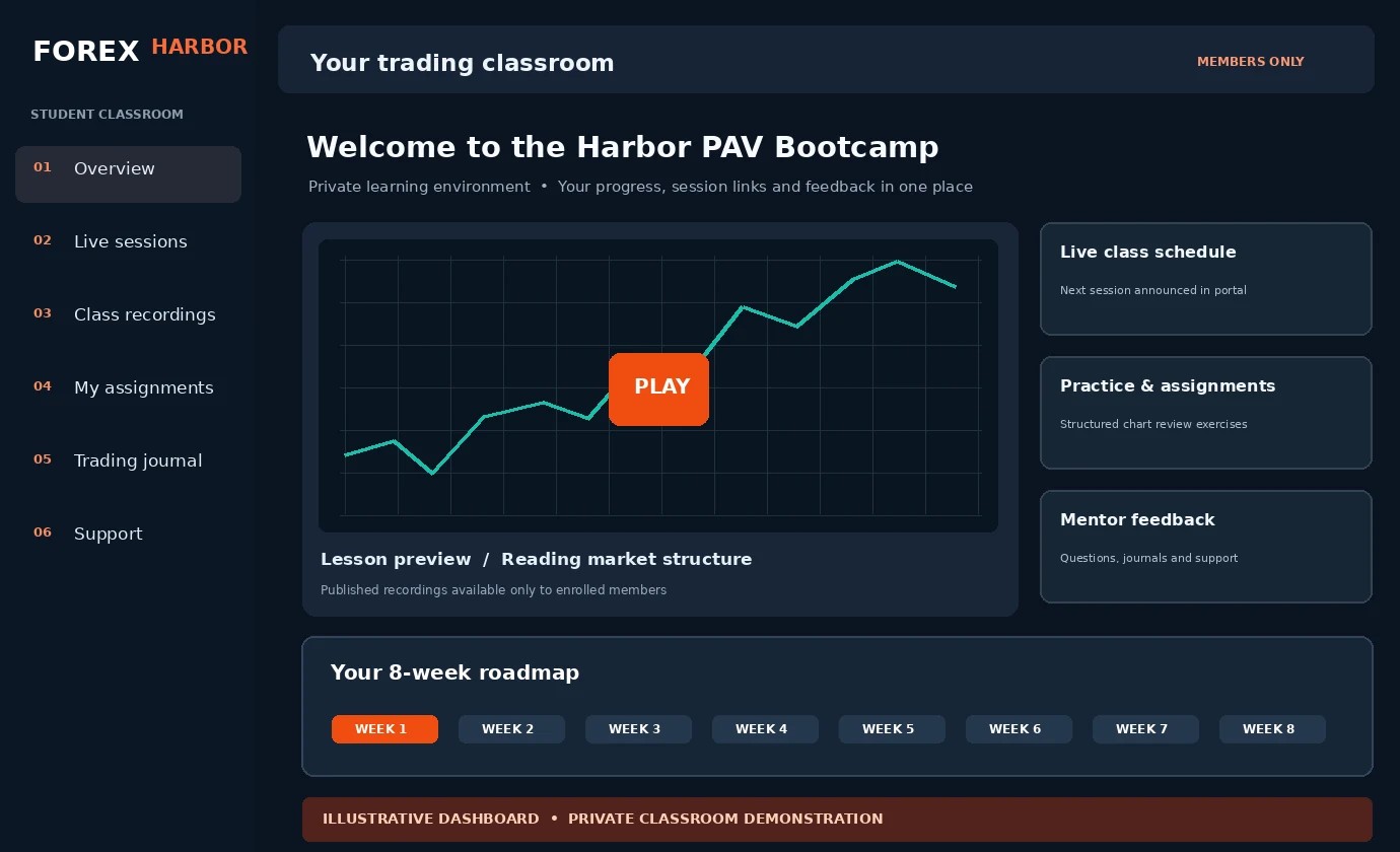 Clearly labeled illustrative design of the private Forex Harbor student classroom